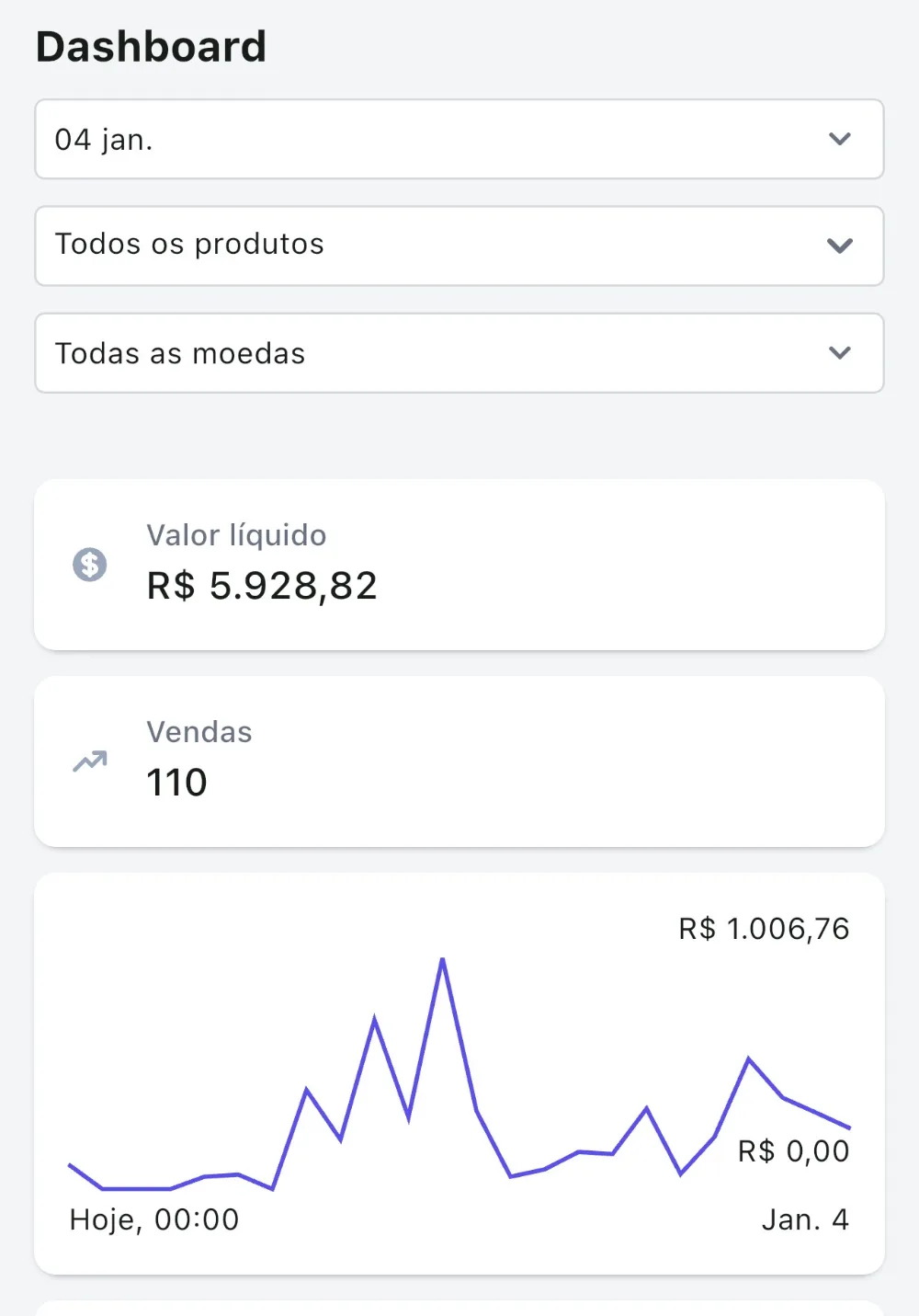 Painel com R$5.928,82 líquidos e 110 vendas em um único dia
